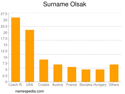 Surname Olsak