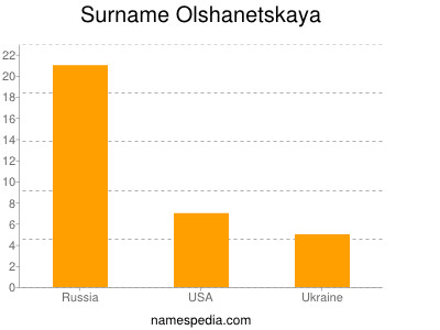 Surname Olshanetskaya