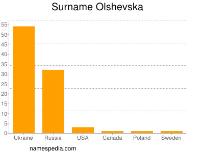 Surname Olshevska