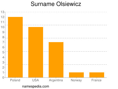 Surname Olsiewicz