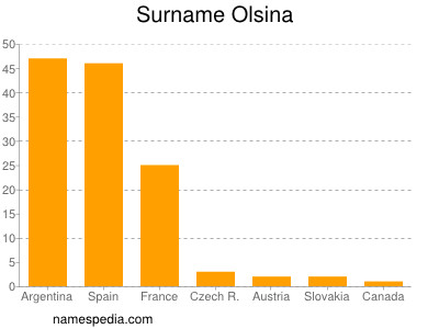 Surname Olsina