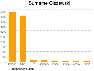 Surname Olszewski