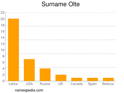 Surname Olte