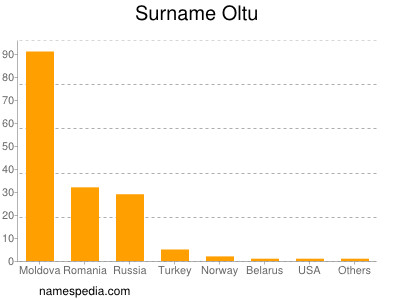 Surname Oltu