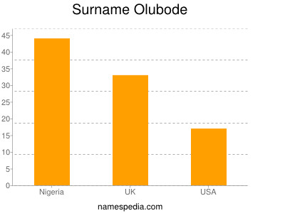 Surname Olubode