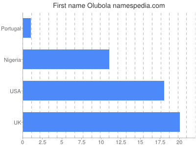 Given name Olubola