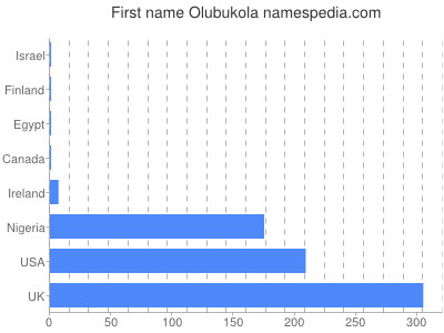 Given name Olubukola