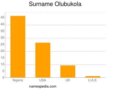 Surname Olubukola