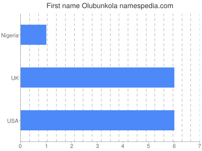 Given name Olubunkola