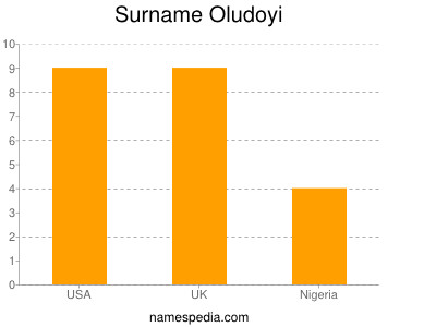 Surname Oludoyi