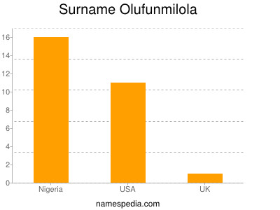 Surname Olufunmilola