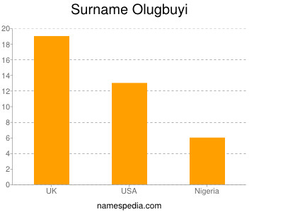 Surname Olugbuyi