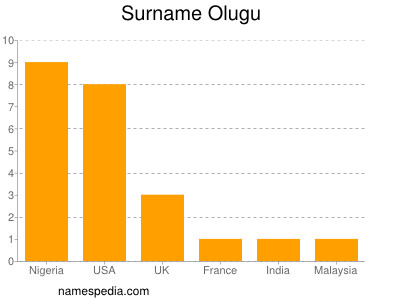 Surname Olugu