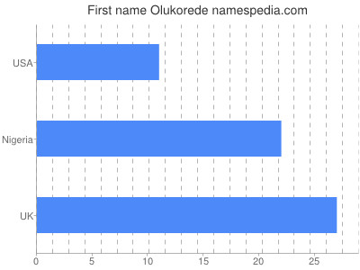 Given name Olukorede