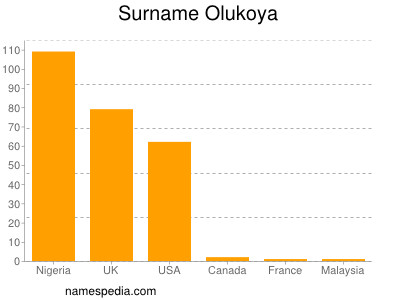 Surname Olukoya