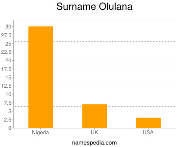 Surname Olulana