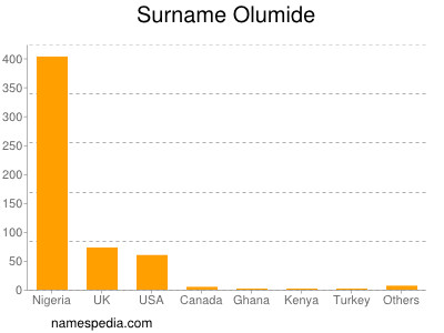 Surname Olumide