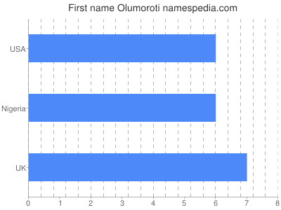 Given name Olumoroti