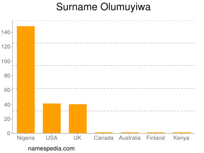Surname Olumuyiwa