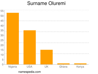 Surname Oluremi