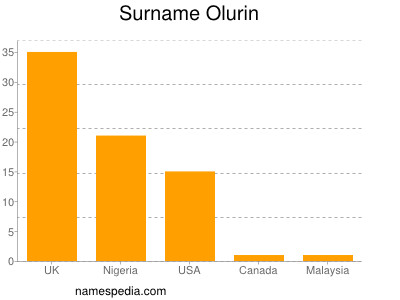 Surname Olurin