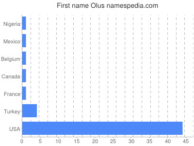 Given name Olus