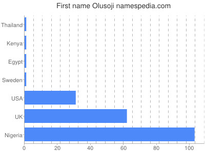 Given name Olusoji