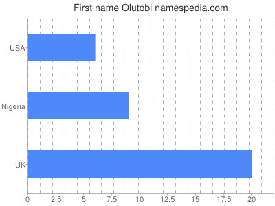 Given name Olutobi