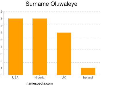 Surname Oluwaleye
