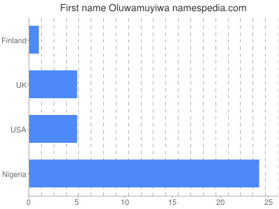 Given name Oluwamuyiwa