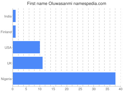 Given name Oluwasanmi