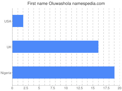 Given name Oluwashola