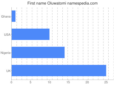 Given name Oluwatomi