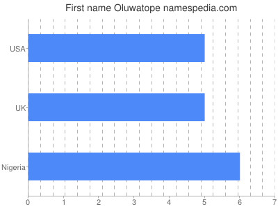Given name Oluwatope
