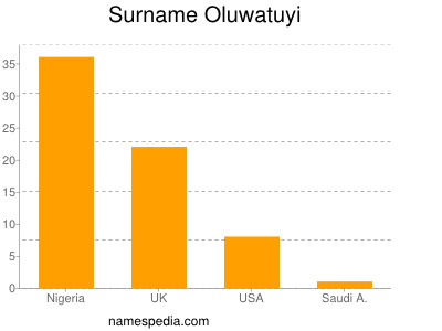 Surname Oluwatuyi