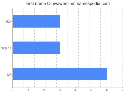 Given name Oluwawemimo