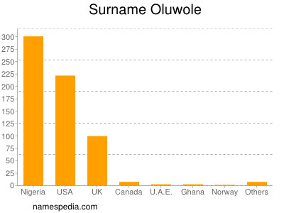 Surname Oluwole