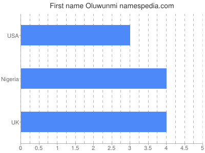 Given name Oluwunmi
