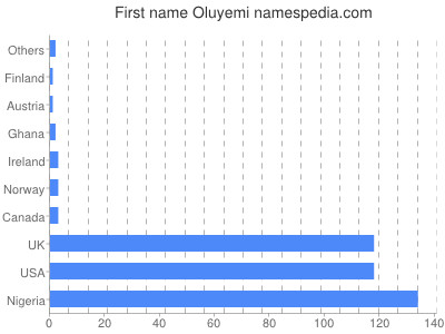 Given name Oluyemi