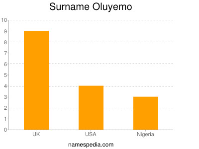 Surname Oluyemo