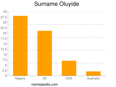 Surname Oluyide