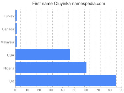Given name Oluyinka