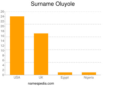 Surname Oluyole