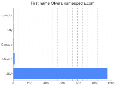 Given name Olvera