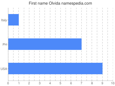 Given name Olvida