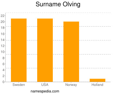 Surname Olving