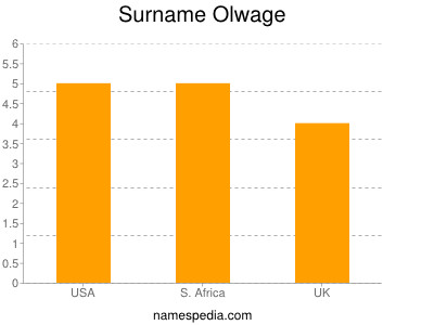 Surname Olwage