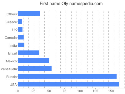 Given name Oly
