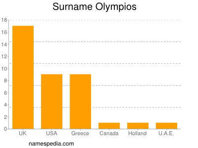 Surname Olympios