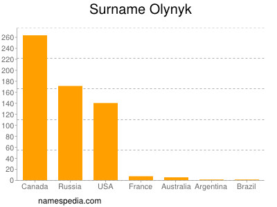 Surname Olynyk